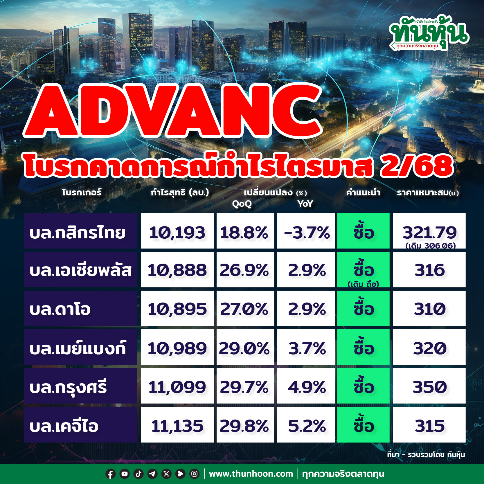ADVANC โบรกคาดการณ์กำไรไตรมาส 2/68